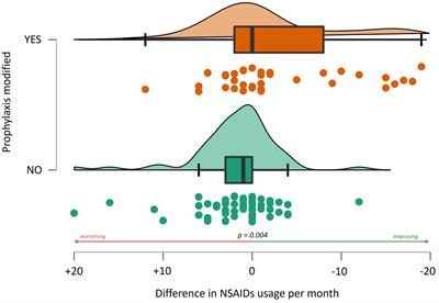 Acute medications’ intake for migraine: a one-year report in patients undergoing first evaluation at a third level Italian headache center